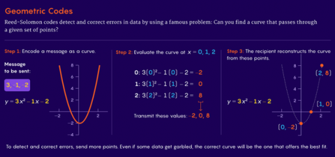 Given a collection of points in space, can you find a certain type of curve that passes through all of them? This is called the interpolation question. The answer is that we can and we can use the process to detect and correct errors in data entry. How? Using Reed-Solomon codes.