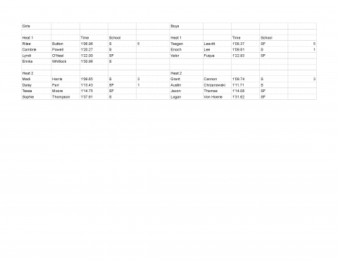 Track Meet Results